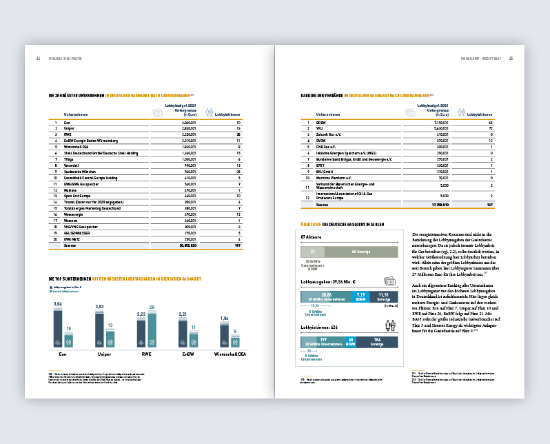 Tabellen und Infodiagramme mit Ranking von Unternehmen und deren Lobbyausgaben im deutschen Gasmarkt